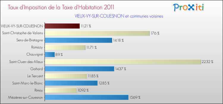 Taux d'imposition de la taxe d'habitation 2011 pour VIEUX-VY-SUR-COUESNON et les communes proches Comparaison des taux d'imposition de la taxe d'habitation 2011 pour VIEUX-VY-SUR-COUESNON et les communes voisines