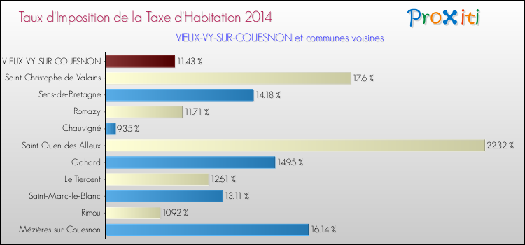 Taux d'imposition de la taxe d'habitation 2014 pour VIEUX-VY-SUR-COUESNON et les communes proches Comparaison des taux d'imposition de la taxe d'habitation 2014 pour VIEUX-VY-SUR-COUESNON et les communes voisines