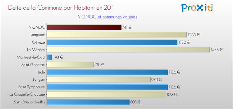 Dette par habitant de la commune en 2011 pour VIGNOC et les communes proches Comparaison de la dette par habitant de la commune en 2011 pour VIGNOC et les communes voisines