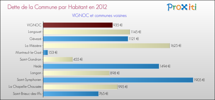 Dette par habitant de la commune en 2012 pour VIGNOC et les communes proches Comparaison de la dette par habitant de la commune en 2012 pour VIGNOC et les communes voisines