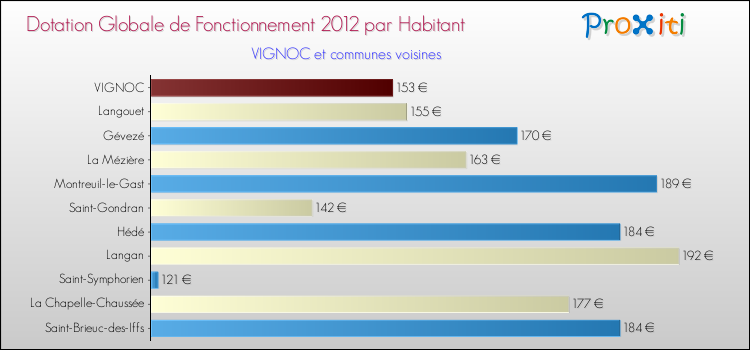 Montant des dotations globales de fonctionnement DGF par Habitant pour VIGNOC et les communes proches Comparaison des des dotations globales de fonctionnement DGF par habitant pour VIGNOC et les communes voisines