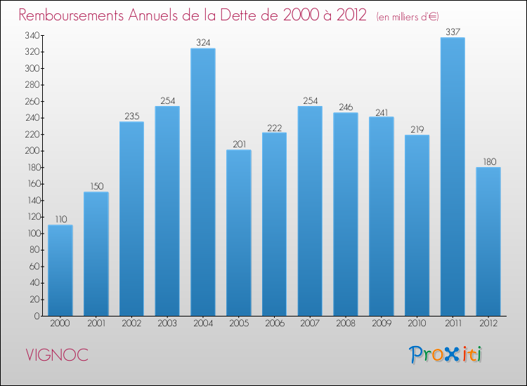 Evolution de l'annuité de la dette pour la commune de VIGNOC de 2000 à 2012 Annuités de la dette pour VIGNOC de 2000 à 2012
