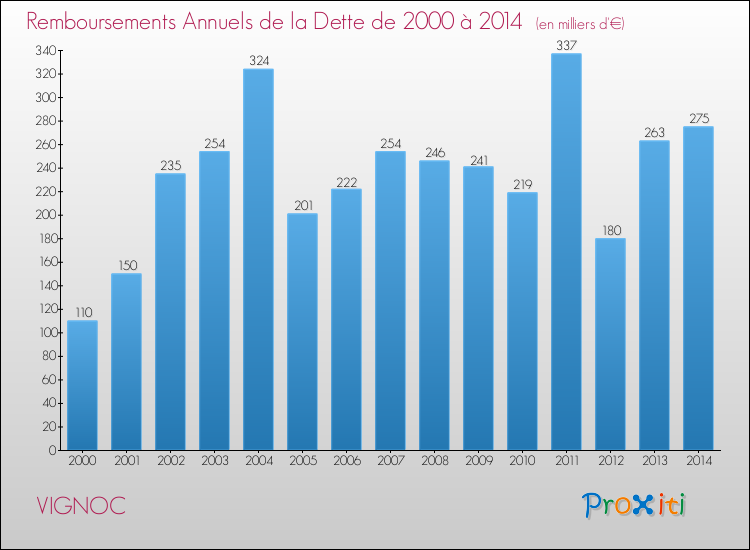 Evolution de l'annuité de la dette pour la commune de VIGNOC de 2000 à 2014 Annuités de la dette pour VIGNOC de 2000 à 2014