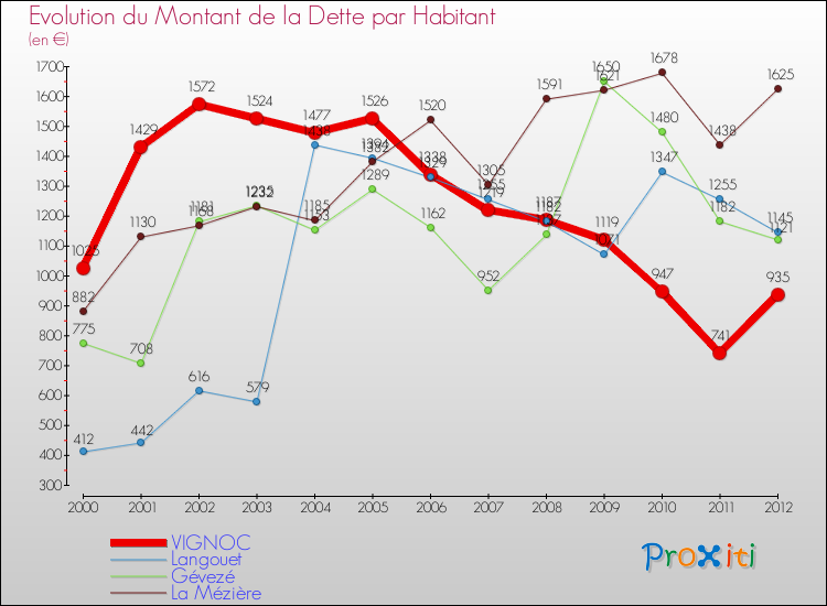 Evolution de la dette par habitant pour la commune de VIGNOC et les communes proches de 2000 à 2012 Comparaison de la dette par habitant pour VIGNOC et les communes voisines de 2000 à 2012