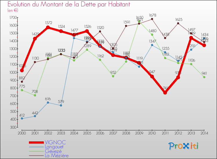 Evolution de la dette par habitant pour la commune de VIGNOC et les communes proches de 2000 à 2014 Comparaison de la dette par habitant pour VIGNOC et les communes voisines de 2000 à 2014