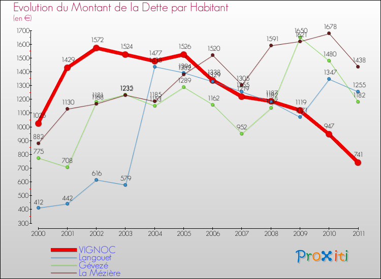 Evolution de la dette par habitant pour la commune de VIGNOC et les communes proches Comparaison de la dette par habitant pour VIGNOC et les communes voisines