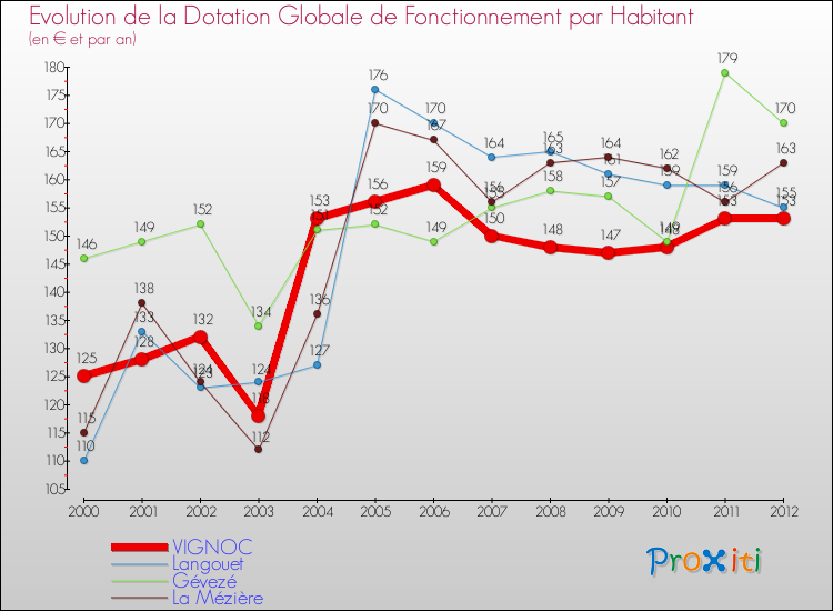 Evolution et montant de la dotation globale de fonctionnement par Habitant pour VIGNOC et les communes proches Comparaison des dotations globales de fonctionnement par habitant pour VIGNOC et les communes voisines