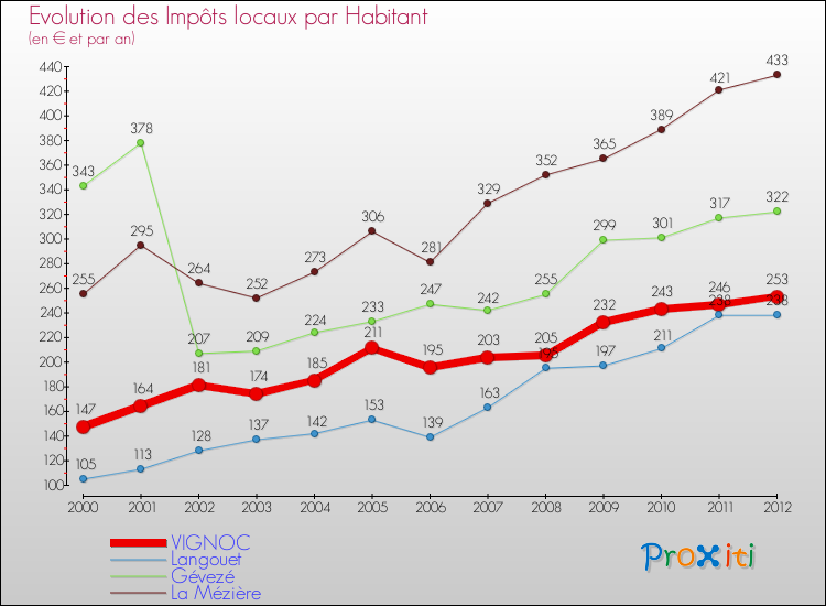 Evolution et montant des impôts locaux par Habitant pour VIGNOC et les communes proches Comparaison des impôts locaux par habitant pour VIGNOC et les communes voisines