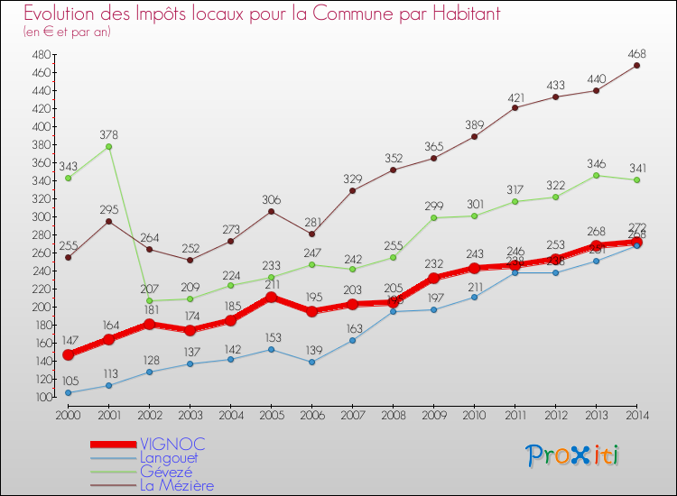 Evolution et montant des impôts locaux par Habitant pour VIGNOC et les communes proches de 2000 à 2014 Comparaison des impôts locaux par habitant pour VIGNOC et les communes voisines de 2000 à 2014