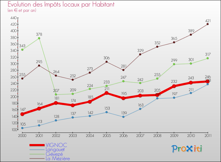 Evolution et montant des impôts locaux par Habitant pour VIGNOC et les communes proches Comparaison des impôts locaux par habitant pour VIGNOC et les communes voisines