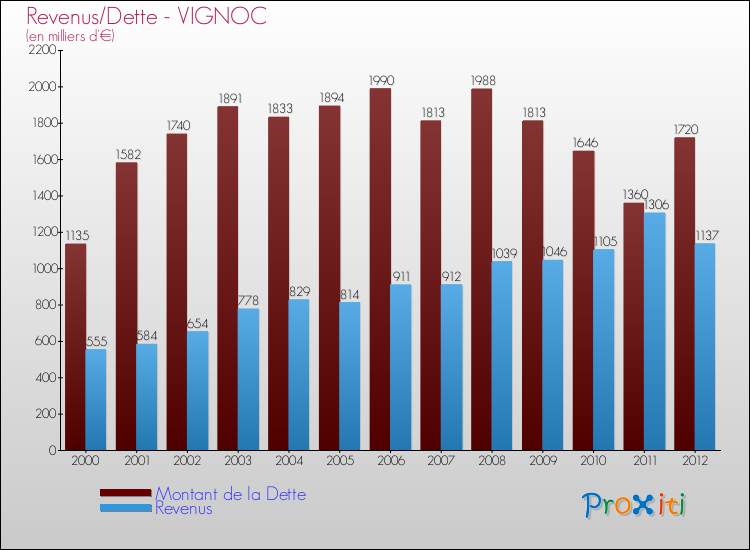Evolution comparée de la dette et des revenus pour la commune de VIGNOC de 2000 à 2012 Comparaison de la dette et des revenus pour VIGNOC de 2000 à 2012