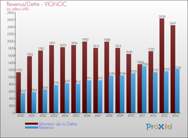 Evolution comparée de la dette et des revenus pour la commune de VIGNOC de 2000 à 2014 Comparaison de la dette et des revenus pour VIGNOC de 2000 à 2014