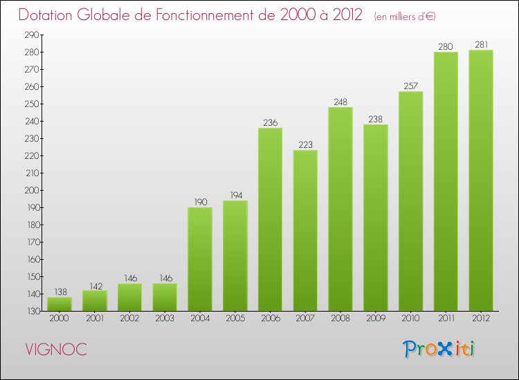 Evolution du montant de la Dotation Globale de Fonctionnement pour la commune de VIGNOC de 2000 à 2012 Evolution du montant de la Dotation Globale de Fonctionnement pour VIGNOC de 2000 à 2012