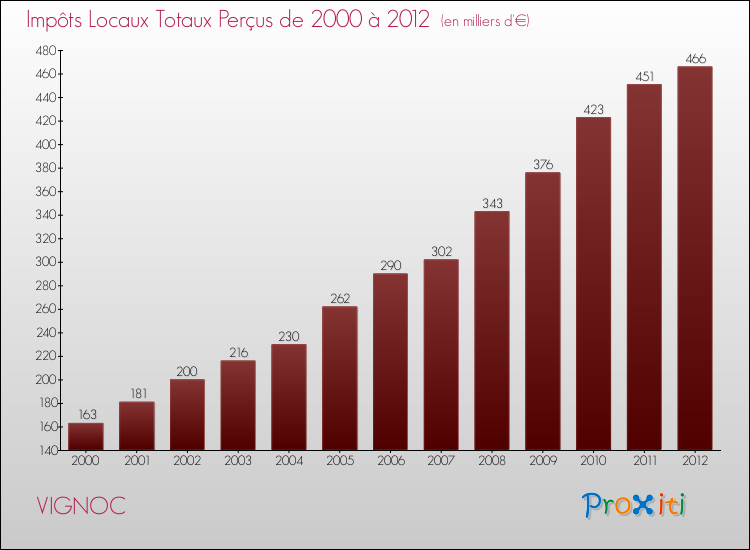 Evolution des Impôts Locaux pour la commune de VIGNOC de 2000 à 2012 Evolution des Impôts Locaux pour VIGNOC de 2000 à 2012