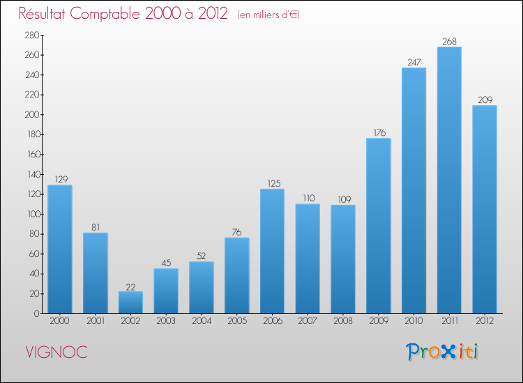 Evolution du résultat comptable pour la commune de VIGNOC de 2000 à 2012 Evolution du résultat comptable pour VIGNOC de 2000 à 2012