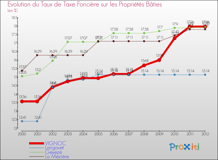 Evolution du taux de la taxe foncière sur le bati pour VIGNOC et les communes proches de 2000 à 2012 Comparaison des taux de taxe foncière sur le bati pour VIGNOC et les communes voisines de 2000 à 2012