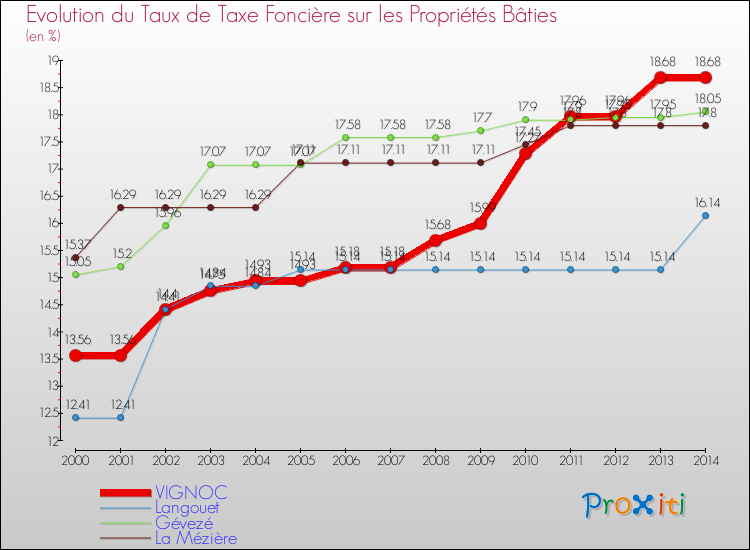Evolution du taux de la taxe foncière sur le bati pour VIGNOC et les communes proches de 2000 à 2014 Comparaison des taux de taxe foncière sur le bati pour VIGNOC et les communes voisines de 2000 à 2014
