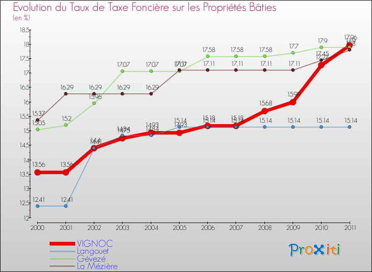 Evolution du taux de la taxe foncière sur le bati pour VIGNOC et les communes proches Comparaison des taux de taxe foncière sur le bati pour VIGNOC et les communes voisines