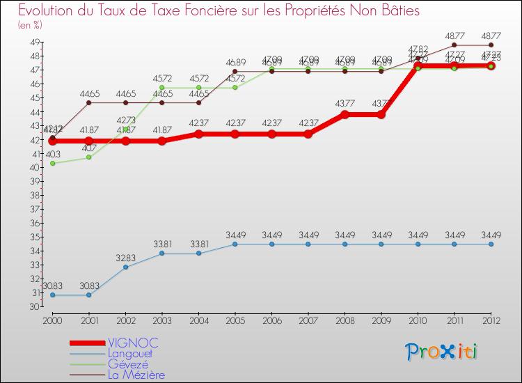 Evolution du taux de la taxe foncière sur les immeubles et terrains non batis pour VIGNOC et les communes proches de 2000 à 2012 Comparaison des taux de la taxe foncière sur les immeubles et terrains non batis pour VIGNOC et les communes voisines de 2000 à 2012