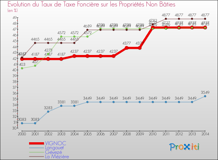 Evolution du taux de la taxe foncière sur les immeubles et terrains non batis pour VIGNOC et les communes proches de 2000 à 2014 Comparaison des taux de la taxe foncière sur les immeubles et terrains non batis pour VIGNOC et les communes voisines de 2000 à 2014