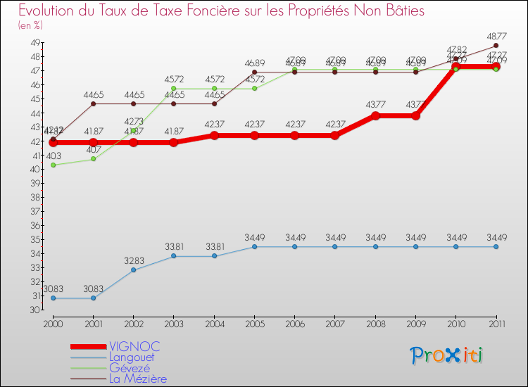 Evolution du taux de la taxe foncière sur les immeubles et terrains non batis pour VIGNOC et les communes proches Comparaison des taux de la taxe foncière sur les immeubles et terrains non batis pour VIGNOC et les communes voisines