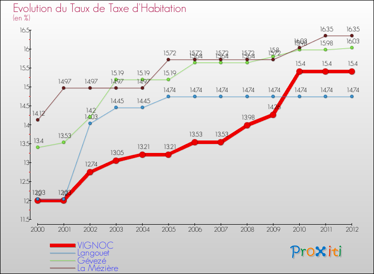 Evolution du taux de la taxe d'habitation pour VIGNOC et les communes proches Comparaison des taux de la taxe d'habitation pour VIGNOC et les communes voisines