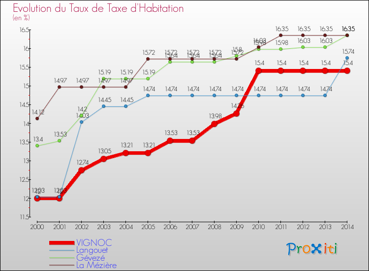 Evolution du taux de la taxe d'habitation pour VIGNOC et les communes proches de 2000 à 2014 Comparaison des taux de la taxe d'habitation pour VIGNOC et les communes voisines de 2000 à 2014