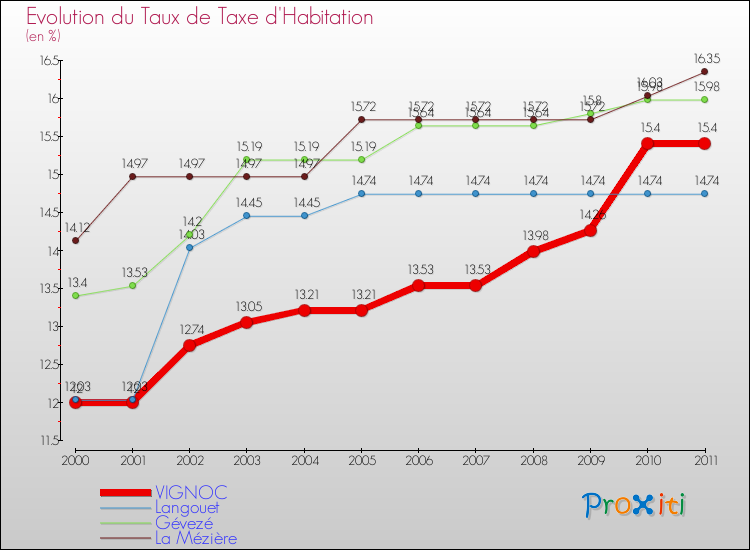 Evolution du taux de la taxe d'habitation pour VIGNOC et les communes proches Comparaison des taux de la taxe d'habitation pour VIGNOC et les communes voisines