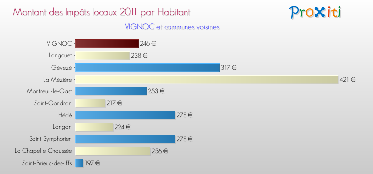 Montant des impôts locaux par Habitant pour VIGNOC et les communes proches Comparaison des impôts locaux par habitant pour VIGNOC et les communes voisines