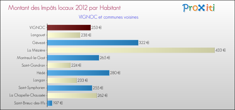 Montant des impôts locaux par Habitant pour VIGNOC et les communes proches Comparaison des impôts locaux par habitant pour VIGNOC et les communes voisines