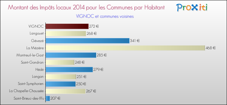 Montant des impôts locaux par Habitant pour VIGNOC et les communes proches en 2014 Comparaison des impôts locaux par habitant pour VIGNOC et les communes voisines en 2014