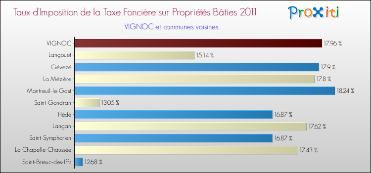 Taux d'imposition de la taxe foncière sur le bati 2011 pour VIGNOC et les communes proches Comparaison des taux d'imposition de la taxe foncière sur le bati 2011 pour VIGNOC et les communes voisines