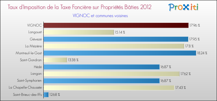 Taux d'imposition de la taxe foncière sur le bati 2012 pour VIGNOC et les communes proches Comparaison des taux d'imposition de la taxe foncière sur le bati 2012 pour VIGNOC et les communes voisines