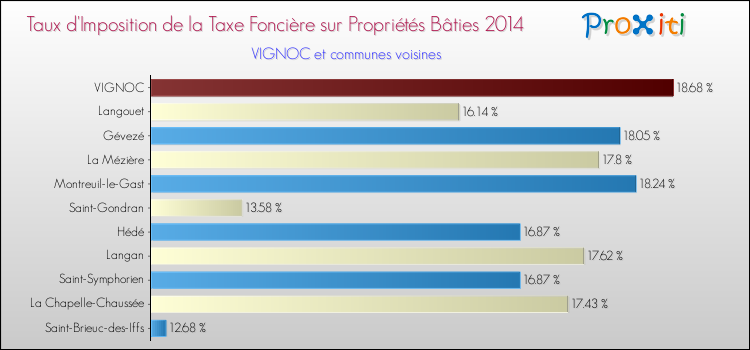 Taux d'imposition de la taxe foncière sur le bati 2014 pour VIGNOC et les communes proches Comparaison des taux d'imposition de la taxe foncière sur le bati 2014 pour VIGNOC et les communes voisines