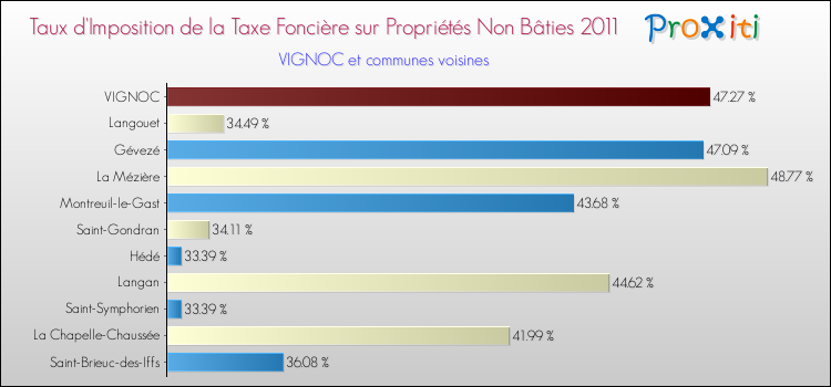 Taux d'imposition de la taxe foncière sur les immeubles et terrains non batis 2011 pour VIGNOC et les communes proches Comparaison des taux d'imposition de la taxe foncière sur les immeubles et terrains non batis 2011 pour VIGNOC et les communes voisines
