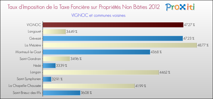 Taux d'imposition de la taxe foncière sur les immeubles et terrains non batis 2012 pour VIGNOC et les communes proches Comparaison des taux d'imposition de la taxe foncière sur les immeubles et terrains non batis 2012 pour VIGNOC et les communes voisines