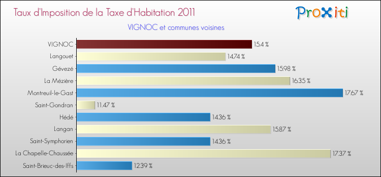 Taux d'imposition de la taxe d'habitation 2011 pour VIGNOC et les communes proches Comparaison des taux d'imposition de la taxe d'habitation 2011 pour VIGNOC et les communes voisines