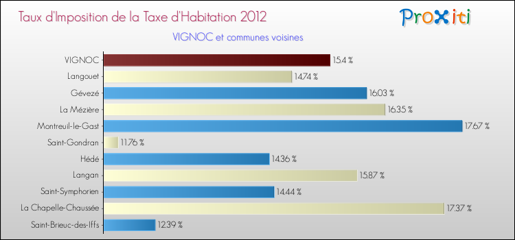 Taux d'imposition de la taxe d'habitation 2012 pour VIGNOC et les communes proches Comparaison des taux d'imposition de la taxe d'habitation 2012 pour VIGNOC et les communes voisines