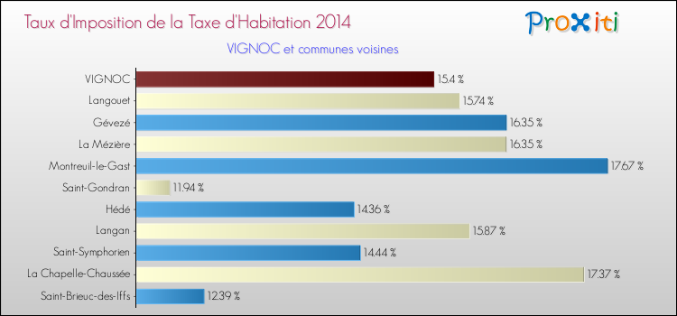 Taux d'imposition de la taxe d'habitation 2014 pour VIGNOC et les communes proches Comparaison des taux d'imposition de la taxe d'habitation 2014 pour VIGNOC et les communes voisines
