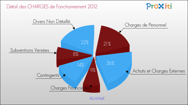 Décomposition des Charges de Fonctionnement 2012 de la commune de VILLAMéE Charges de Fonctionnement 2012 pour la commune de VILLAMéE