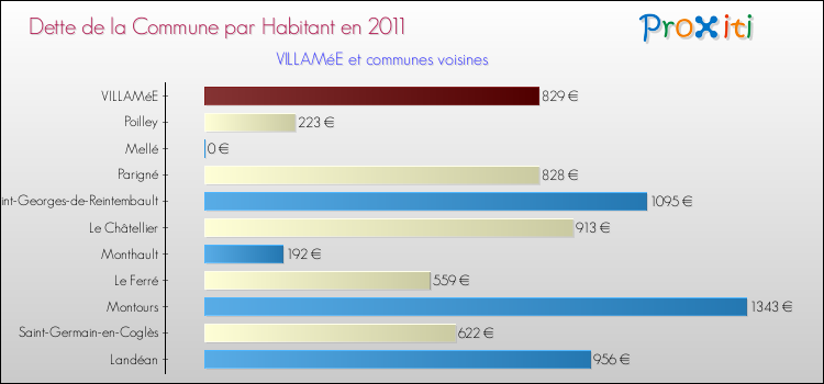 Dette par habitant de la commune en 2011 pour VILLAMéE et les communes proches Comparaison de la dette par habitant de la commune en 2011 pour VILLAMéE et les communes voisines