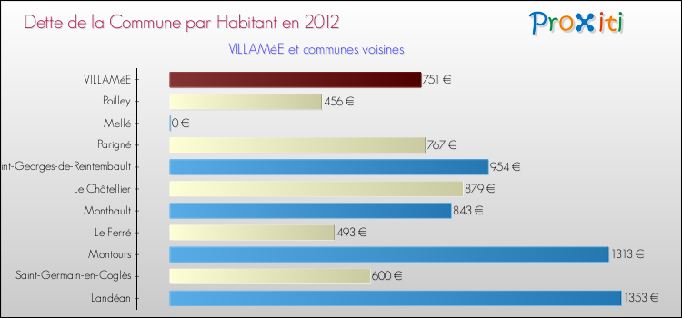 Dette par habitant de la commune en 2012 pour VILLAMéE et les communes proches Comparaison de la dette par habitant de la commune en 2012 pour VILLAMéE et les communes voisines