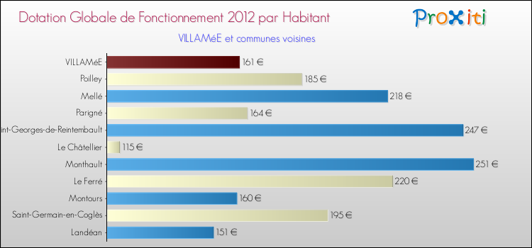 Montant des dotations globales de fonctionnement DGF par Habitant pour VILLAMéE et les communes proches Comparaison des des dotations globales de fonctionnement DGF par habitant pour VILLAMéE et les communes voisines