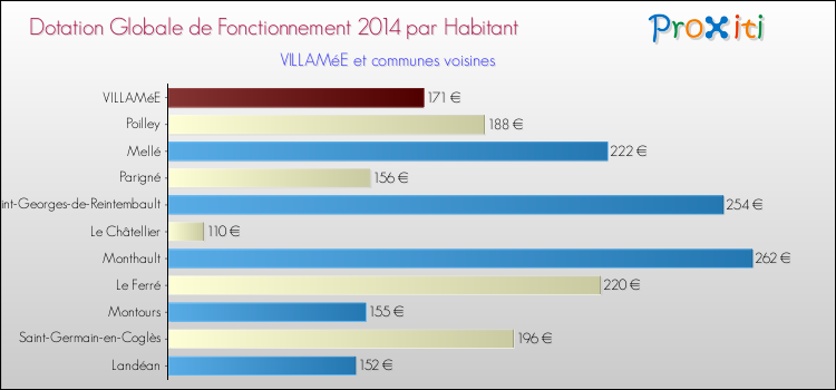 Montant des dotations globales de fonctionnement DGF par Habitant pour VILLAMéE et les communes proches en 2014. Comparaison des des dotations globales de fonctionnement DGF par habitant pour VILLAMéE et les communes voisines en 2014.