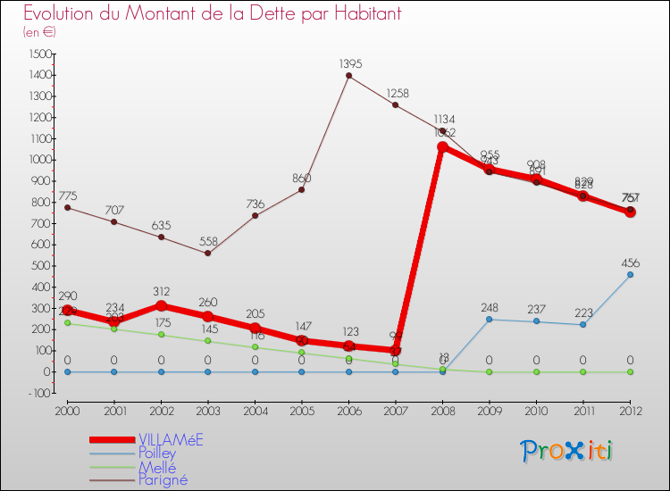 Evolution de la dette par habitant pour la commune de VILLAMéE et les communes proches de 2000 à 2012 Comparaison de la dette par habitant pour VILLAMéE et les communes voisines de 2000 à 2012
