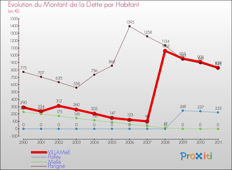 Evolution de la dette par habitant pour la commune de VILLAMéE et les communes proches Comparaison de la dette par habitant pour VILLAMéE et les communes voisines
