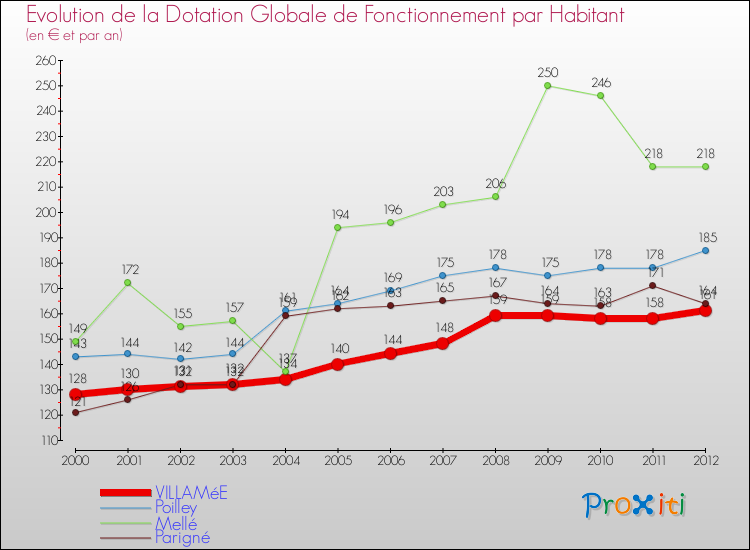 Evolution et montant de la dotation globale de fonctionnement par Habitant pour VILLAMéE et les communes proches Comparaison des dotations globales de fonctionnement par habitant pour VILLAMéE et les communes voisines
