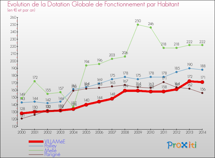 Evolution et montant de la dotation globale de fonctionnement par Habitant pour VILLAMéE et les communes proches de 2000 à 2014. Comparaison des dotations globales de fonctionnement par habitant pour VILLAMéE et les communes voisines de 2000 à 2014.