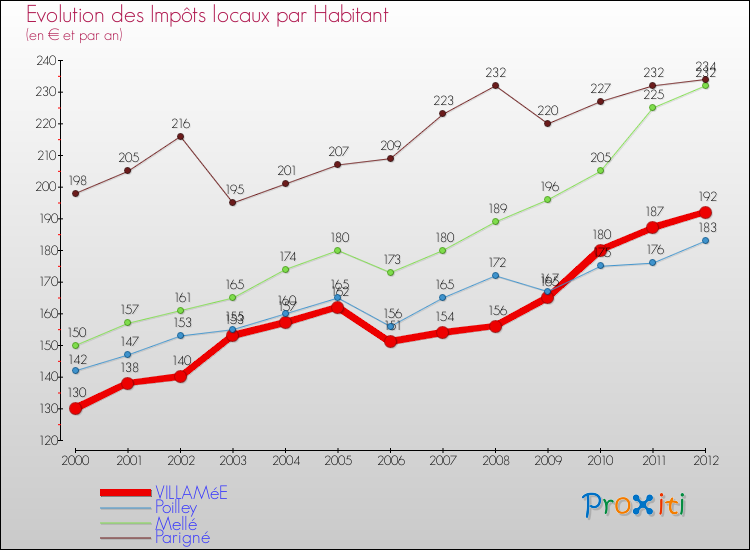 Evolution et montant des impôts locaux par Habitant pour VILLAMéE et les communes proches Comparaison des impôts locaux par habitant pour VILLAMéE et les communes voisines
