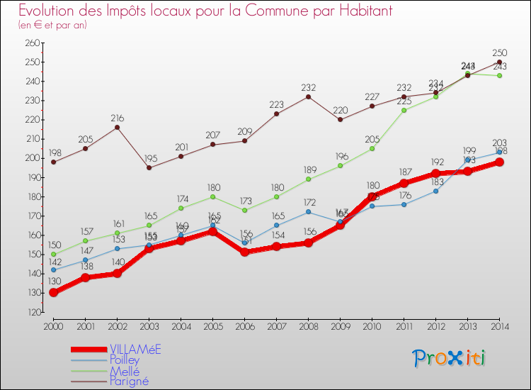 Evolution et montant des impôts locaux par Habitant pour VILLAMéE et les communes proches de 2000 à 2014 Comparaison des impôts locaux par habitant pour VILLAMéE et les communes voisines de 2000 à 2014